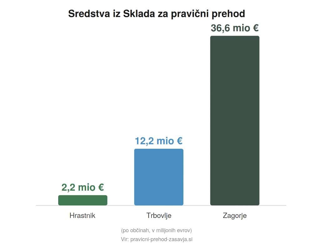 Milijoni so bili na mizi, Hrastnik pa znova pri repu – kdo je odgovoren?