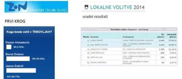 Naše ankete napovedale rezultat