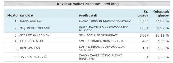 V Trbovljah zasuk tik pred koncem, spet