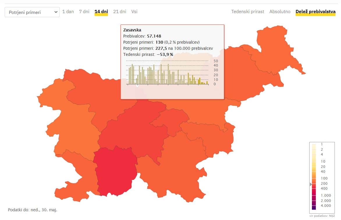 Samo še 130 aktivnih primerov v Zasavju