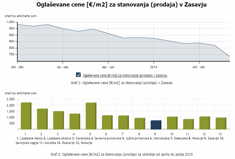 oglaševane cene za stanovanja v zasavju