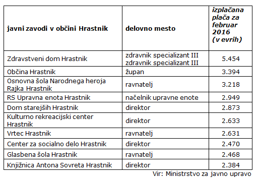 plače v javnih zavodih v Hrastniku