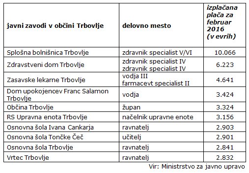 plače v javnih zavodih v Trbovljah