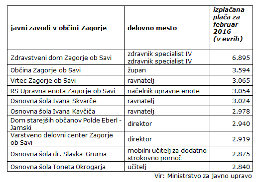 plače v javnih zavodih v Zagorju