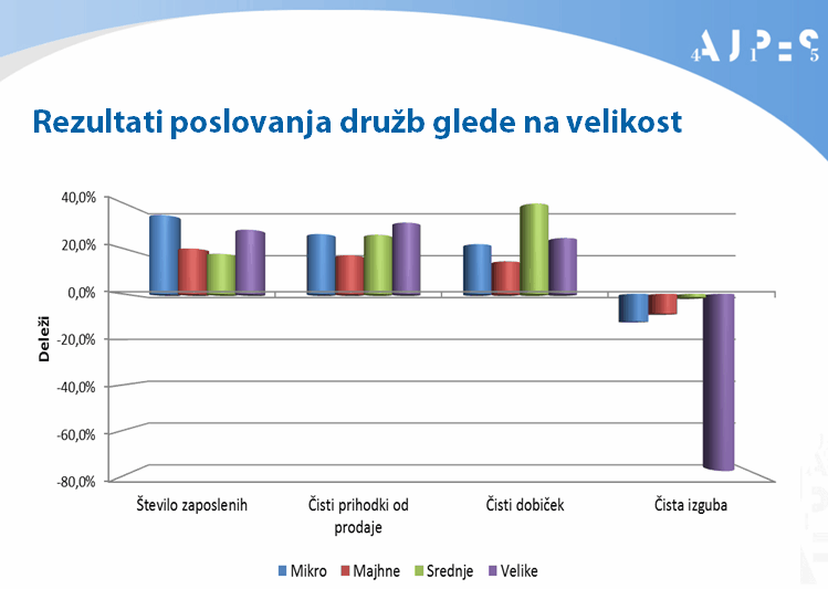 rezultati poslovanja glede na velikost družb