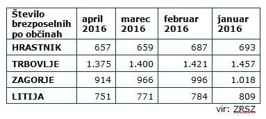 število brezposelnih v zasavju 2016