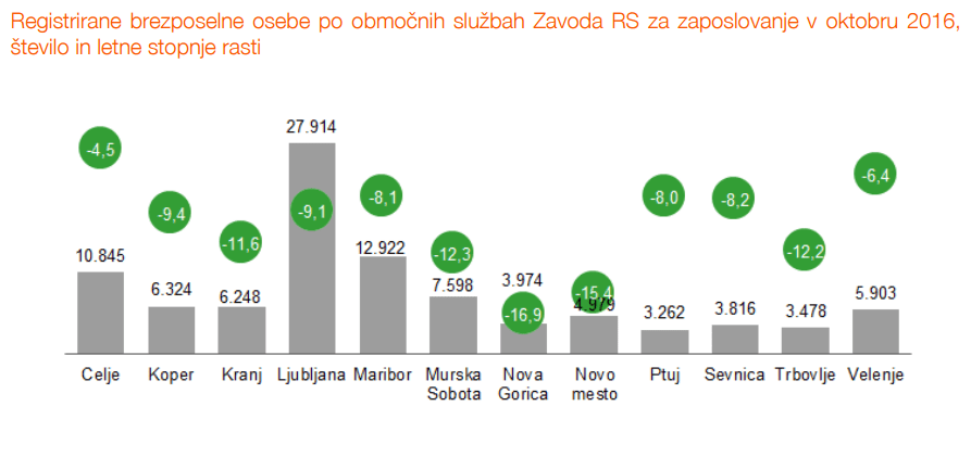 brezposelnost oktober 2016